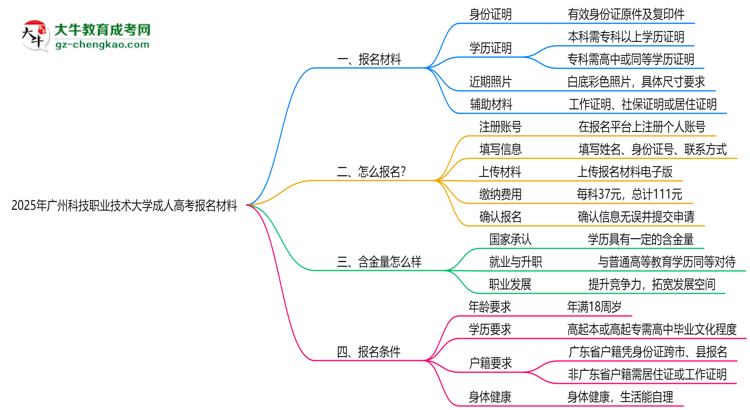 2025年廣州科技職業(yè)技術(shù)大學(xué)成人高考報名材料需要什么？思維導(dǎo)圖