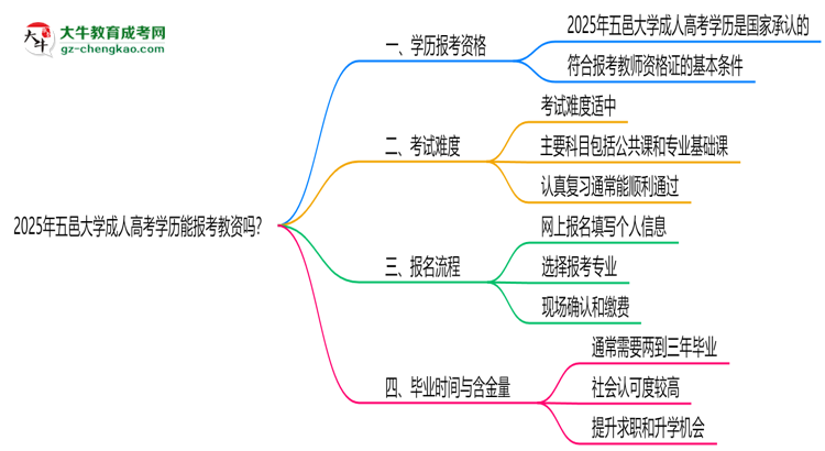 2025年五邑大學(xué)成人高考學(xué)歷能報考教資嗎？思維導(dǎo)圖