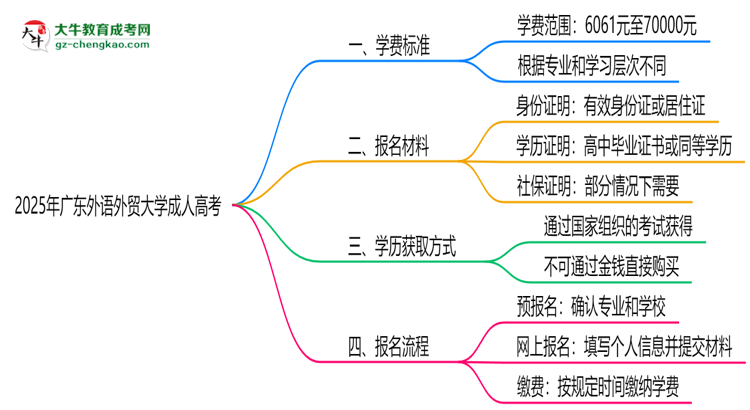 2025年廣東外語外貿(mào)大學(xué)成人高考最新學(xué)費標(biāo)準(zhǔn)多少思維導(dǎo)圖