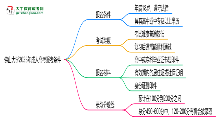 佛山大學(xué)2025年成人高考報考條件是什么思維導(dǎo)圖