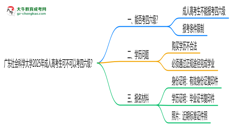 廣東社會科學(xué)大學(xué)2025年成人高考生可不可以考四六級？思維導(dǎo)圖