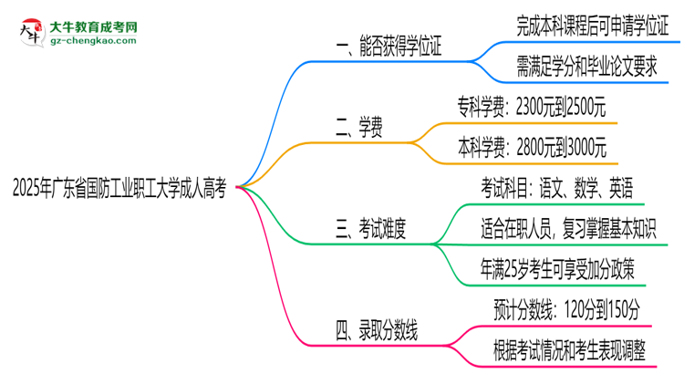 2025年廣東省國(guó)防工業(yè)職工大學(xué)成人高考能拿學(xué)位證嗎？思維導(dǎo)圖