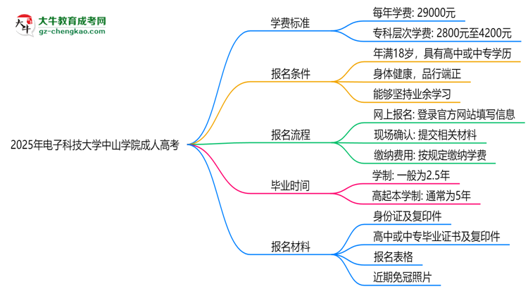 2025年電子科技大學(xué)中山學(xué)院成人高考最新學(xué)費(fèi)標(biāo)準(zhǔn)多少思維導(dǎo)圖