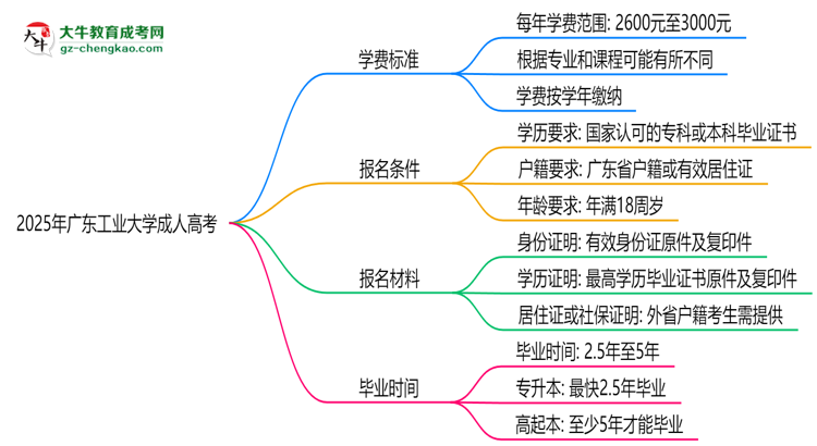 2025年廣東工業(yè)大學(xué)成人高考最新學(xué)費(fèi)標(biāo)準(zhǔn)多少思維導(dǎo)圖