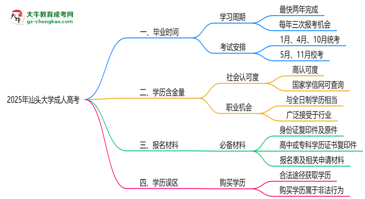 汕頭大學成人高考需多久完成并拿證？（2025年新）思維導圖