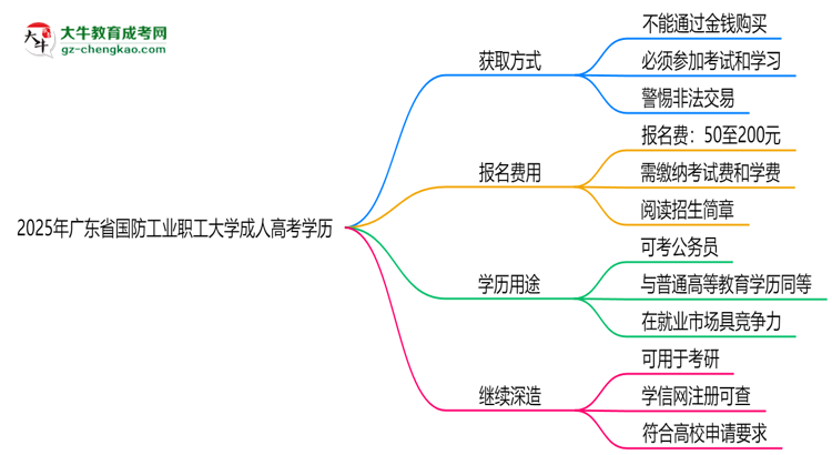 2025年廣東省國防工業(yè)職工大學(xué)成人高考學(xué)歷花錢能買到嗎？思維導(dǎo)圖