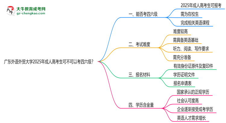 廣東外語(yǔ)外貿(mào)大學(xué)2025年成人高考生可不可以考四六級(jí)？思維導(dǎo)圖