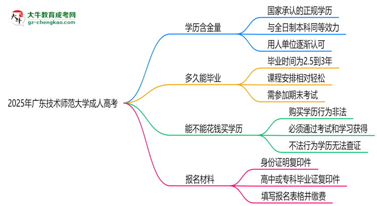 2025年廣東技術(shù)師范大學(xué)成人高考學(xué)歷的含金量怎么樣？思維導(dǎo)圖