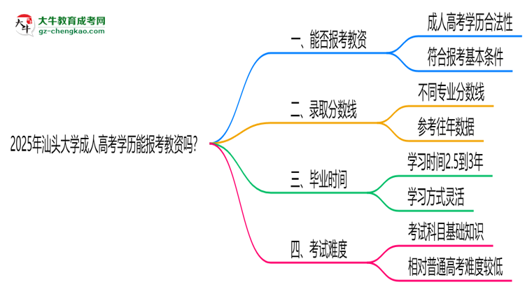 2025年汕頭大學(xué)成人高考學(xué)歷能報(bào)考教資嗎？思維導(dǎo)圖