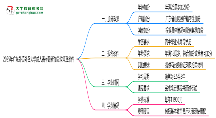 2025年廣東外語(yǔ)外貿(mào)大學(xué)成人高考最新加分政策及條件思維導(dǎo)圖