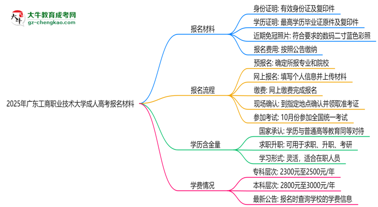 2025年廣東工商職業(yè)技術(shù)大學(xué)成人高考報名材料需要什么？思維導(dǎo)圖