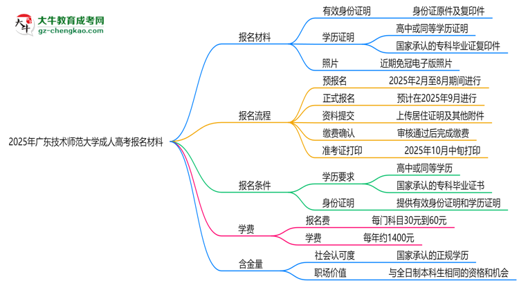 2025年廣東技術師范大學成人高考報名材料需要什么？思維導圖