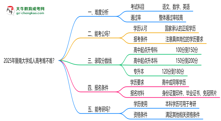 2025年暨南大學(xué)成人高考難不難？思維導(dǎo)圖