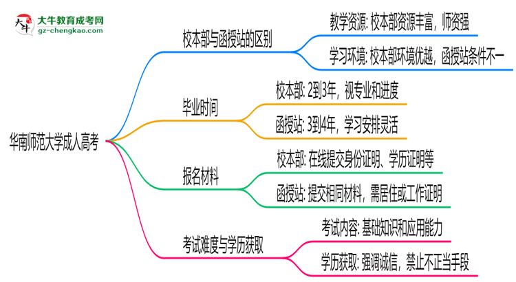 華南師范大學(xué)2025年成人高考校本部和函授站哪個更好？思維導(dǎo)圖