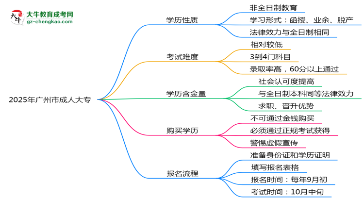 2025年廣州市成人大專(zhuān)是全日制學(xué)歷嗎？思維導(dǎo)圖