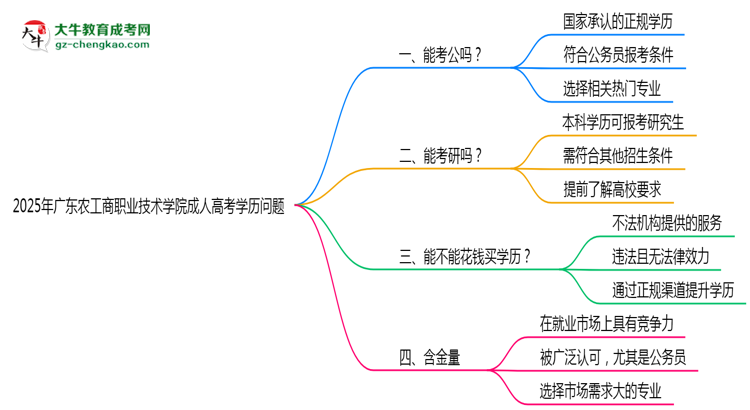 廣東農(nóng)工商職業(yè)技術(shù)學(xué)院2025年成人高考學(xué)歷能考公嗎？思維導(dǎo)圖