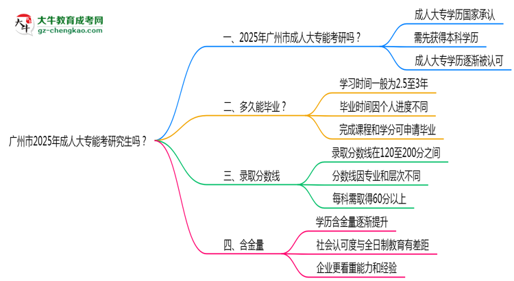 廣州市2025年成人大專能考研究生嗎？思維導(dǎo)圖