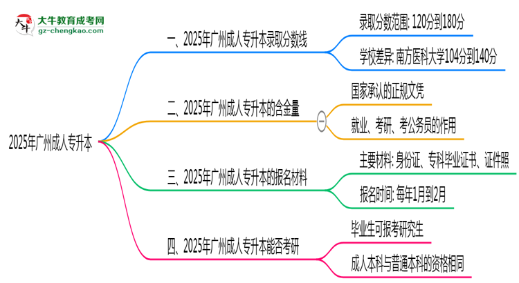 2025年廣州成人專升本錄取分?jǐn)?shù)線是多少？思維導(dǎo)圖