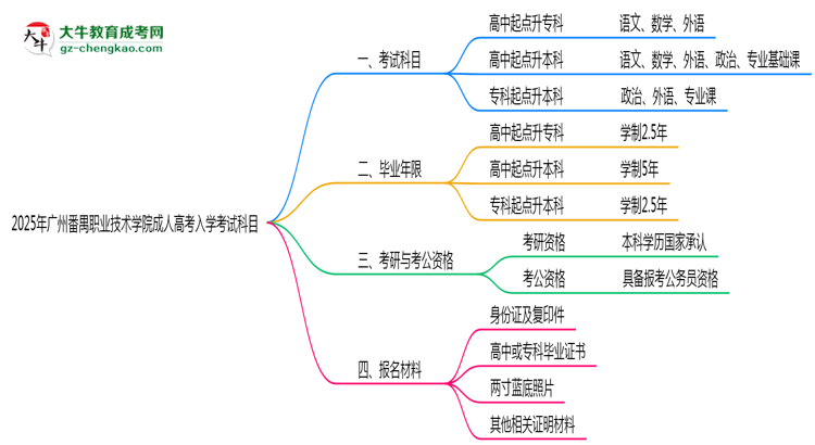 2025年廣州番禺職業(yè)技術(shù)學(xué)院成人高考入學(xué)考試科目有哪些？思維導(dǎo)圖