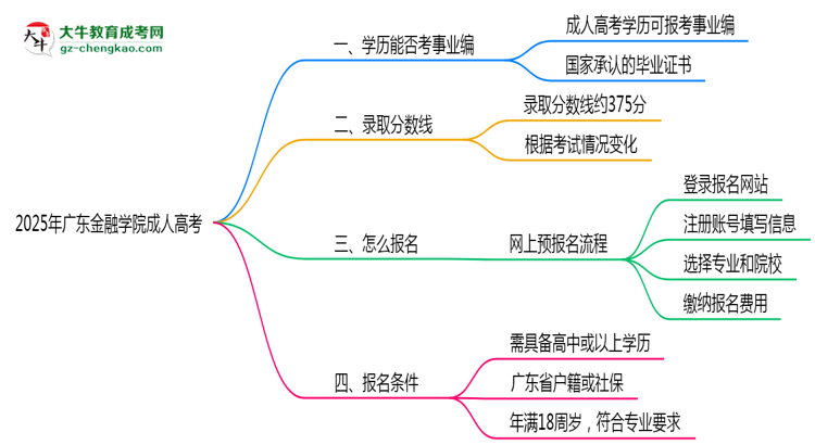 2025年廣東金融學(xué)院成人高考能考事業(yè)編嗎？思維導(dǎo)圖