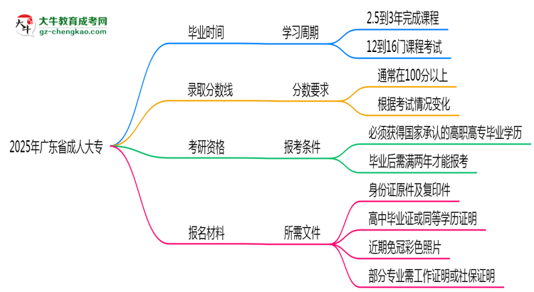 廣東省成人大專需多久完成并拿證？（2025年新）思維導(dǎo)圖