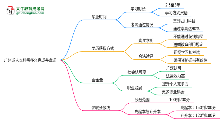 廣州成人本科需多久完成并拿證？（2025年新）思維導(dǎo)圖