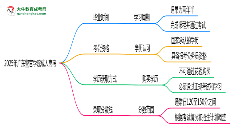 廣東警官學(xué)院成人高考需多久完成并拿證？（2025年新）思維導(dǎo)圖