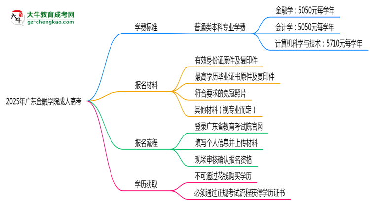 2025年廣東金融學院成人高考最新學費標準多少思維導圖