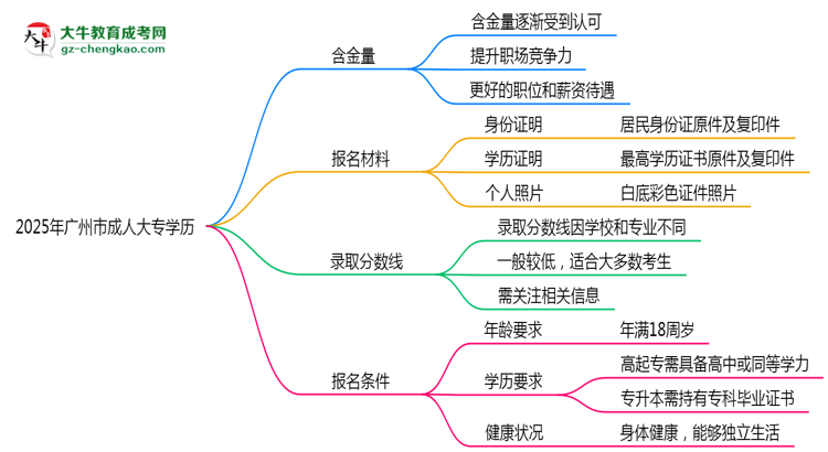 2025年廣州市成人大專學(xué)歷的含金量怎么樣？思維導(dǎo)圖