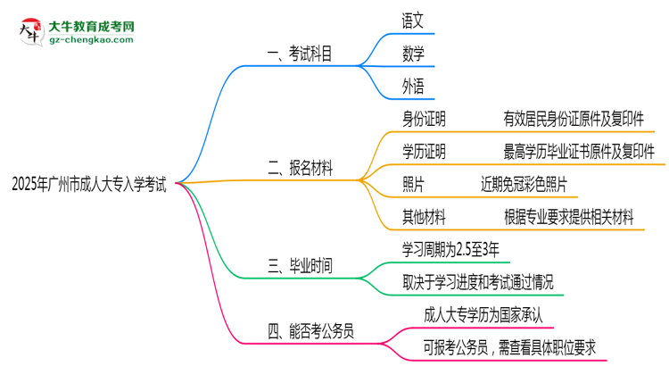 2025年廣州市成人大專入學(xué)考試科目有哪些？思維導(dǎo)圖