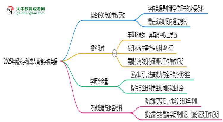 2025年韶關(guān)學院成人高考要考學位英語嗎？思維導圖