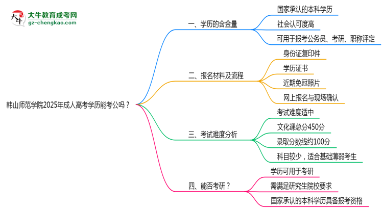 韓山師范學(xué)院2025年成人高考學(xué)歷能考公嗎？思維導(dǎo)圖