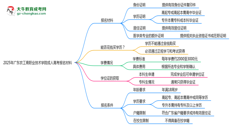 2025年廣東農(nóng)工商職業(yè)技術(shù)學(xué)院成人高考報名材料需要什么？思維導(dǎo)圖