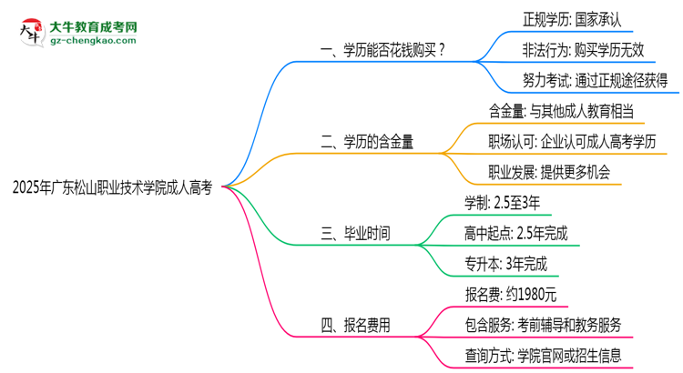 2025年廣東松山職業(yè)技術(shù)學(xué)院成人高考學(xué)歷花錢能買到嗎？思維導(dǎo)圖