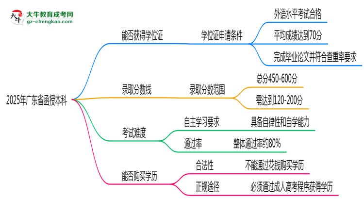 【圖文】2025年廣東省函授本科能拿學(xué)位證嗎？