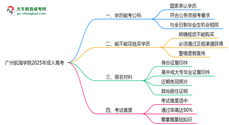 廣州航海學(xué)院2025年成人高考學(xué)歷能考公嗎？思維導(dǎo)圖