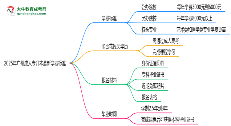 2025年廣州成人專升本最新學(xué)費標(biāo)準(zhǔn)多少思維導(dǎo)圖