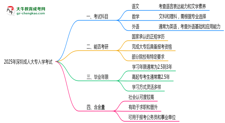 2025年深圳成人大專入學(xué)考試科目有哪些？思維導(dǎo)圖