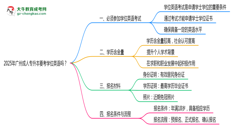 2025年廣州成人專升本要考學(xué)位英語嗎？思維導(dǎo)圖