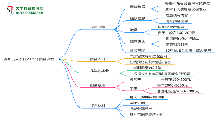 深圳成人本科2025年報名流程思維導(dǎo)圖