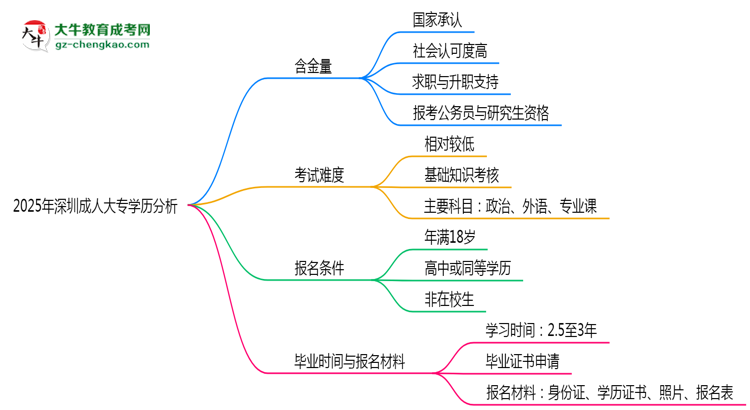 2025年深圳成人大專(zhuān)學(xué)歷的含金量怎么樣？思維導(dǎo)圖