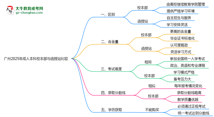 廣州2025年成人本科校本部和函授站哪個更好？思維導(dǎo)圖
