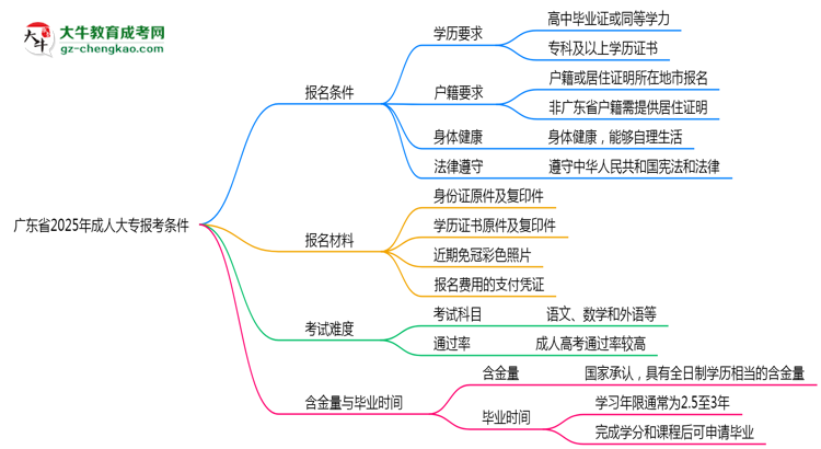 廣東省2025年成人大專報考條件是什么思維導(dǎo)圖