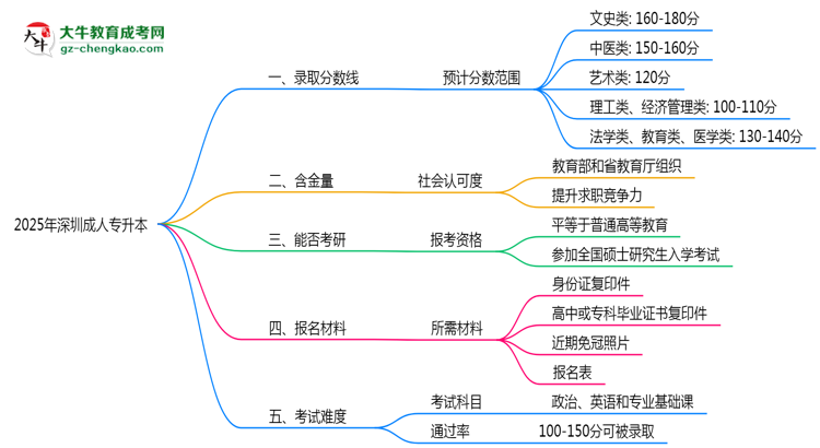 2025年深圳成人專升本錄取分?jǐn)?shù)線是多少？思維導(dǎo)圖