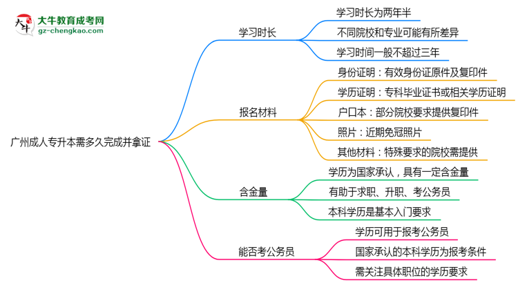 廣州成人專升本需多久完成并拿證？（2025年新）思維導(dǎo)圖