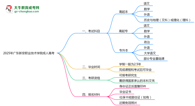 2025年廣東新安職業(yè)技術學院成人高考入學考試科目有哪些？思維導圖