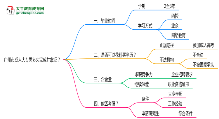 廣州市成人大專需多久完成并拿證？（2025年新）思維導(dǎo)圖