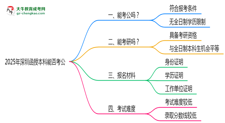 深圳2025年函授本科學(xué)歷能考公嗎？思維導(dǎo)圖