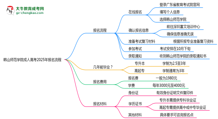 韓山師范學院成人高考2025年報名流程思維導圖