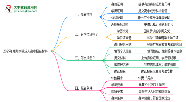 2025年惠州學院成人高考報名材料需要什么？思維導圖